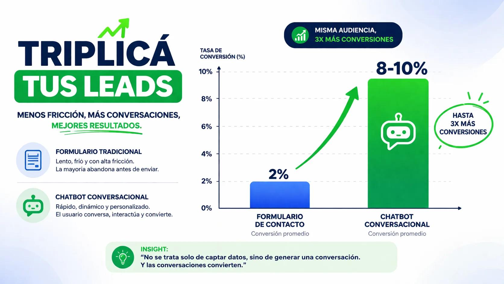 Triplicá tus leads: comparativa formulario tradicional vs chatbot conversacional